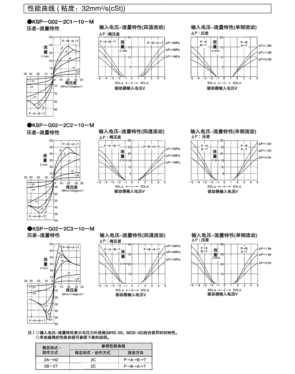 daikin大金比例阀,直动型电磁比例换向阀(图3)